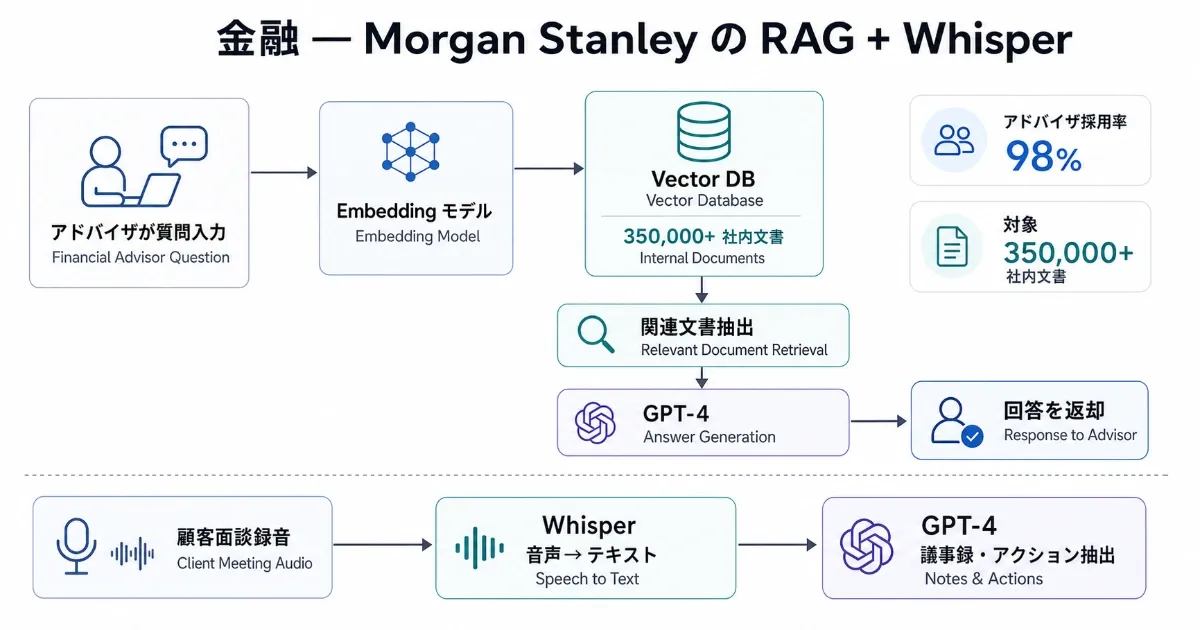金融 の AI 導入アーキテクチャ