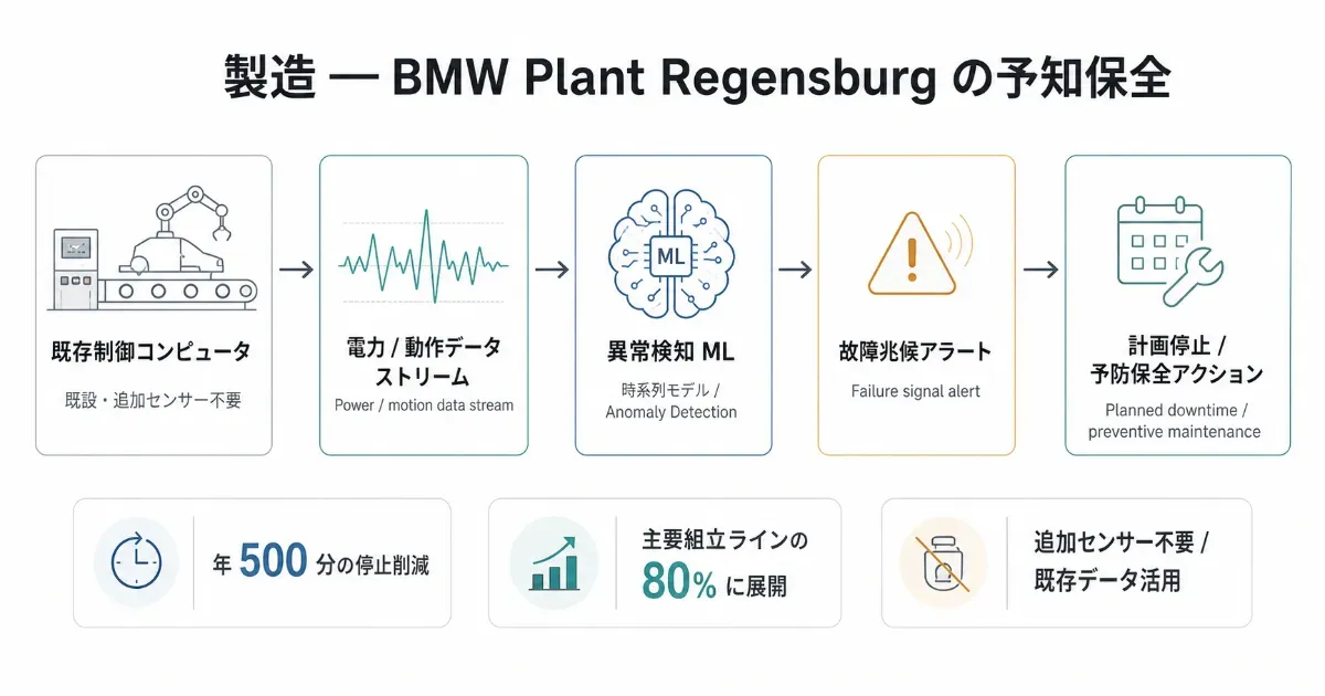 製造 の AI 導入アーキテクチャ