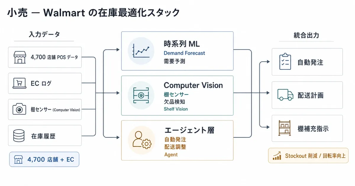 小売 の AI 導入アーキテクチャ