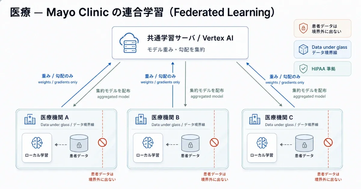 医療 の AI 導入アーキテクチャ
