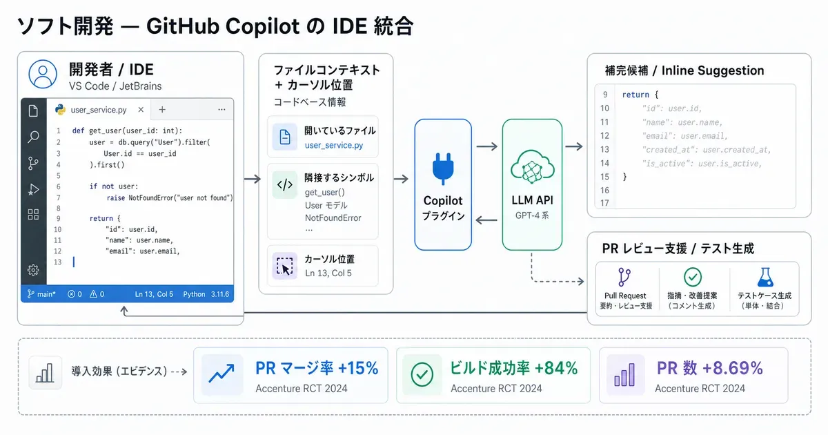 ソフト開発 の AI 導入アーキテクチャ