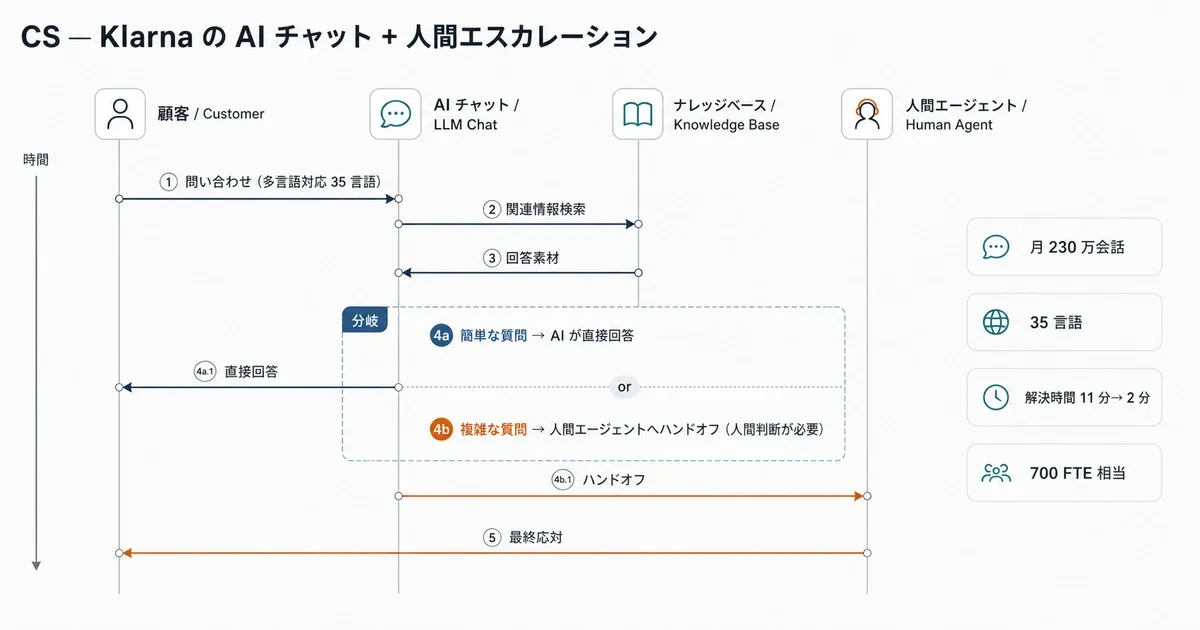 CS の AI 導入アーキテクチャ