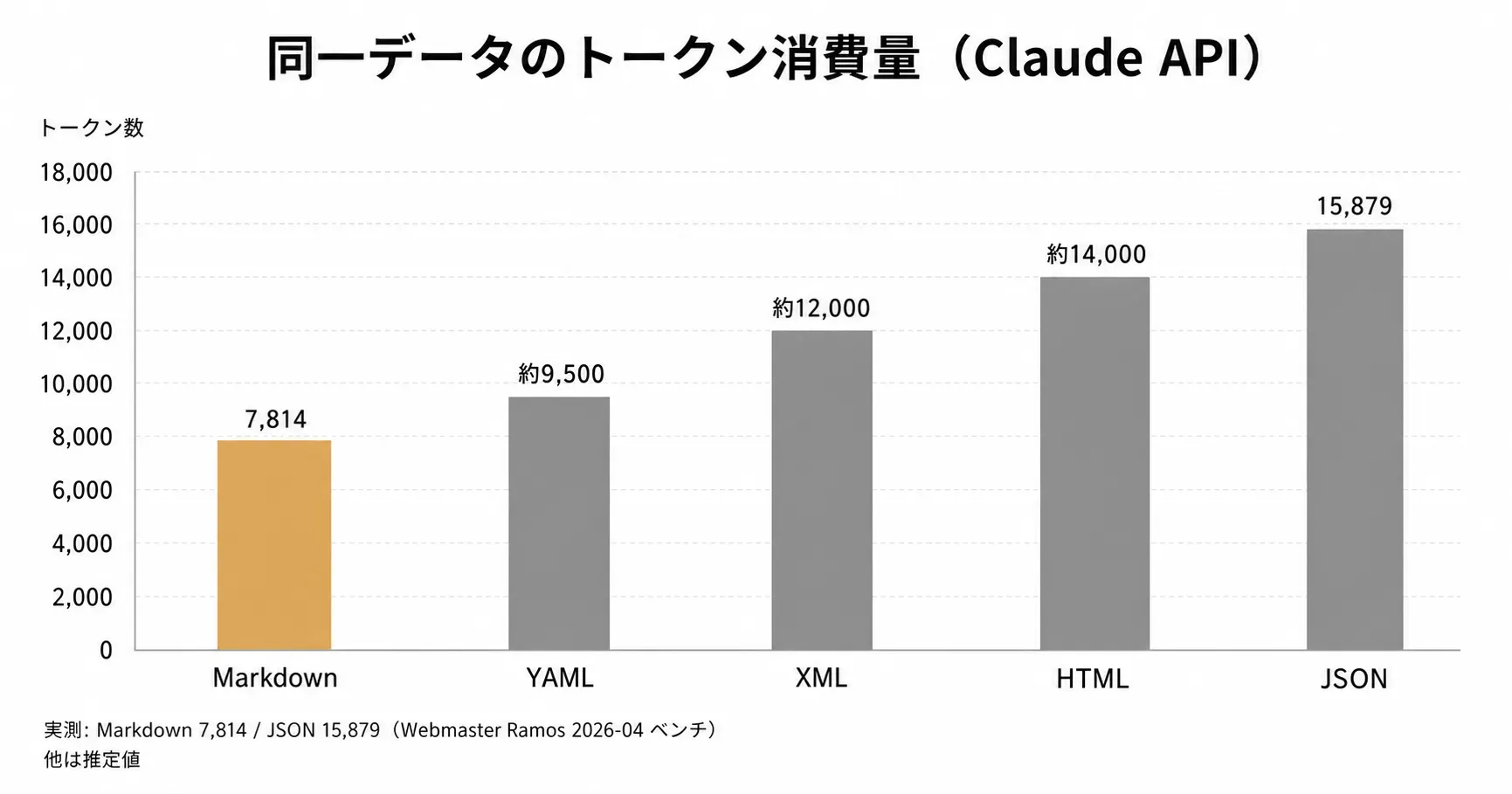 フォーマット別トークン消費量の比較