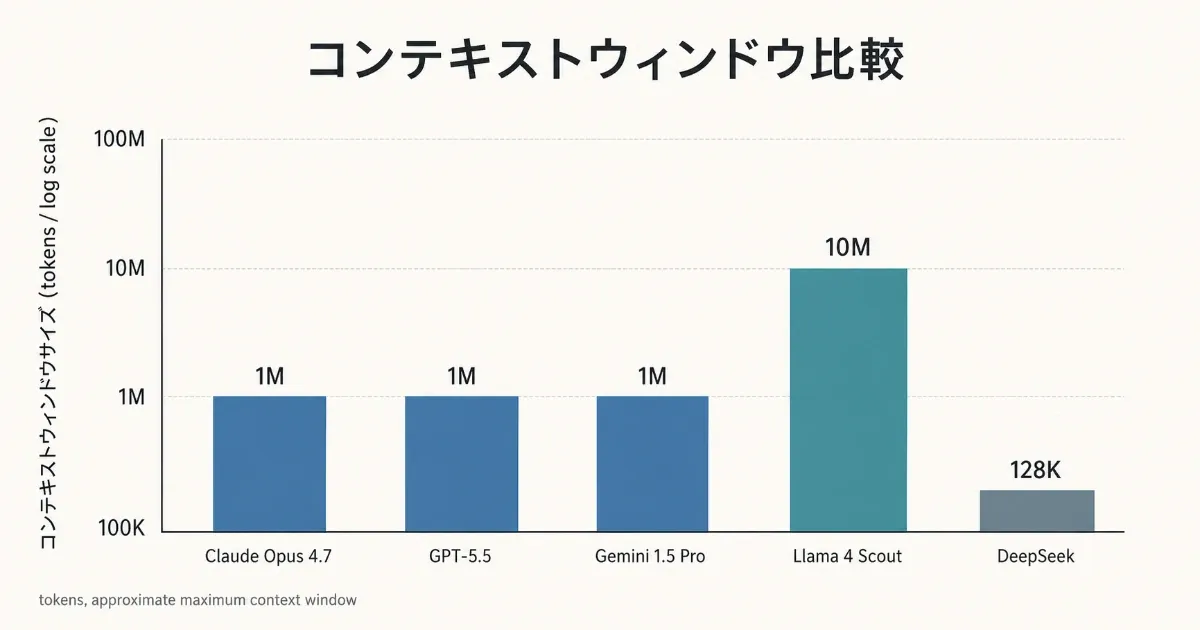 主要 LLM モデルのコンテキストウィンドウサイズ比較