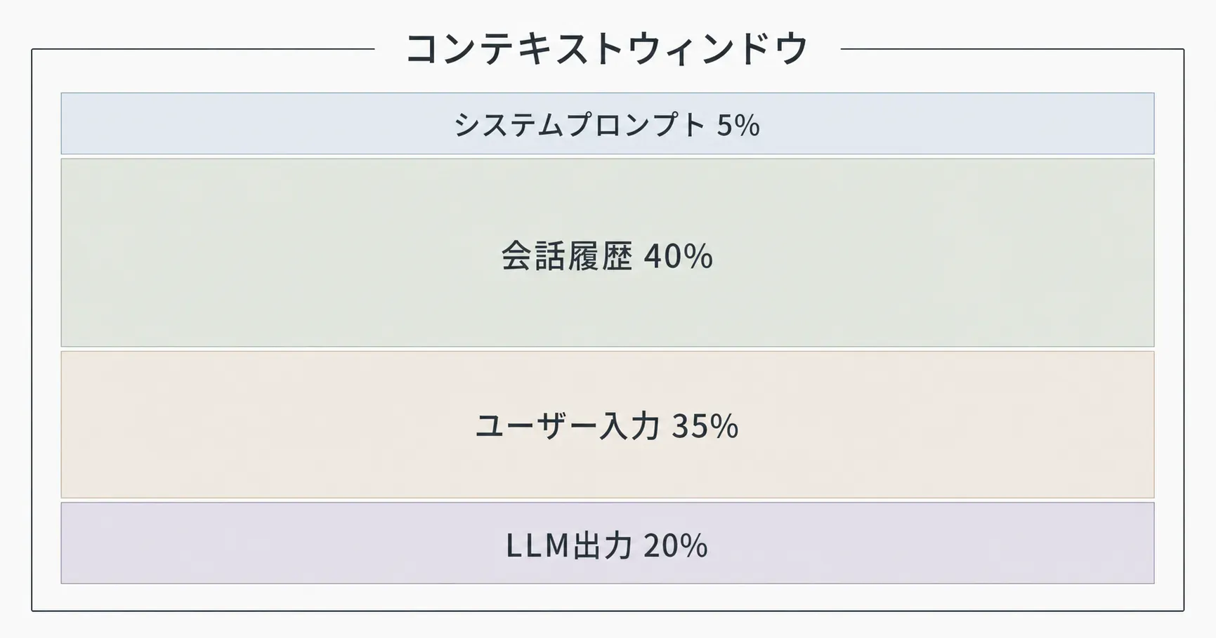 コンテキストウィンドウの内訳概念図