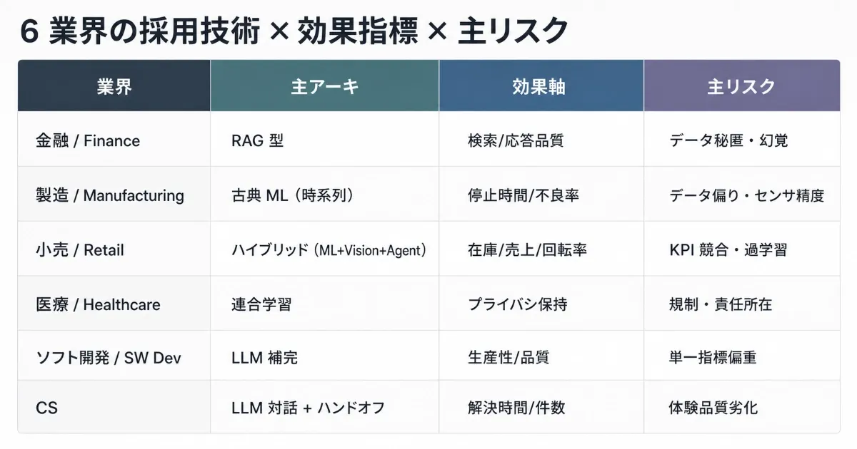 6 業界 × 業務 × 採用技術のマトリクス