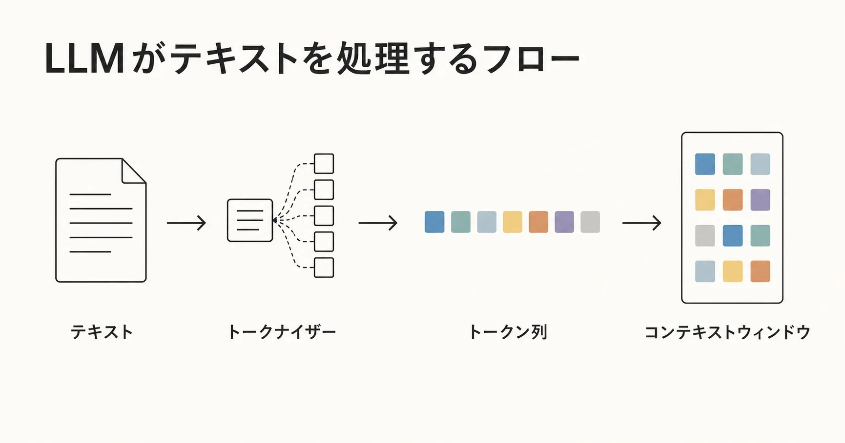 テキストがトークン化されてコンテキストウィンドウに積み上げられるフロー