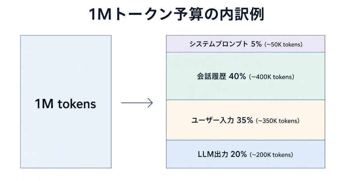 System・History・Input・Output のレイヤー構造